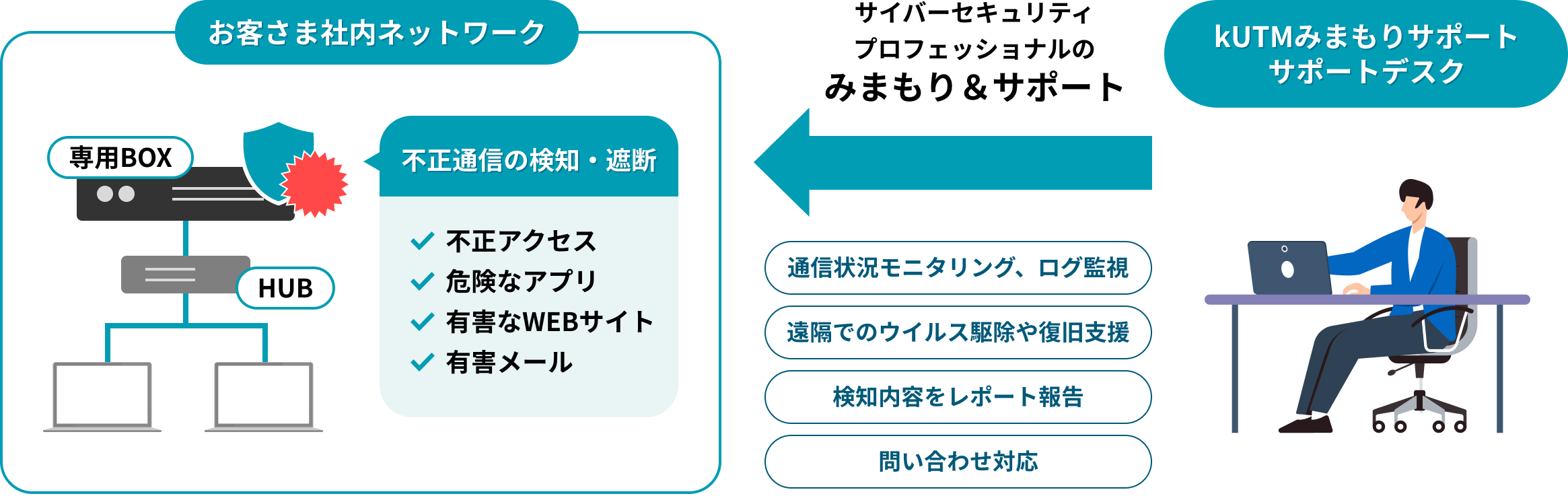 「お客さま社内ネットワーク」と「kUTMみまもりサポートデスク」の構成図