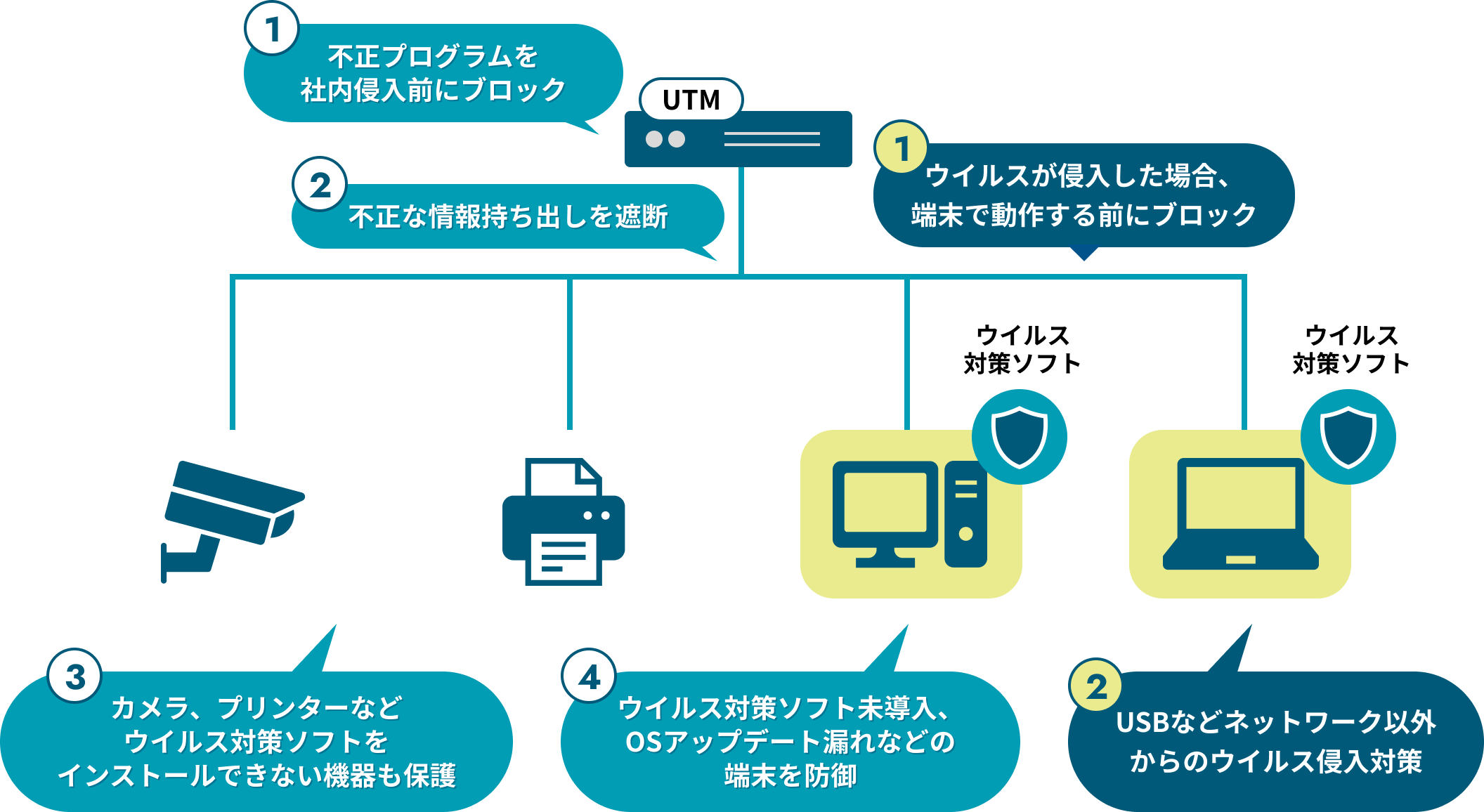 セキュリティ構成図